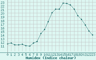 Courbe de l'humidex pour Alenon (61)