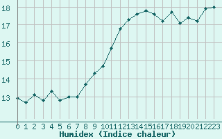 Courbe de l'humidex pour Le Luc - Cannet des Maures (83)