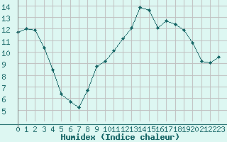 Courbe de l'humidex pour Troyes (10)