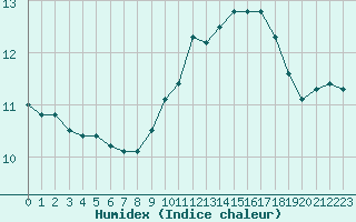 Courbe de l'humidex pour Frontenay (79)