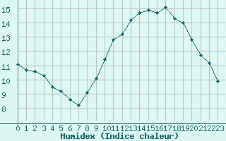 Courbe de l'humidex pour Rochegude (26)