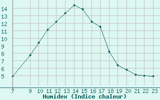 Courbe de l'humidex pour San Chierlo (It)