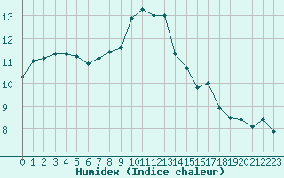 Courbe de l'humidex pour Quimper (29)