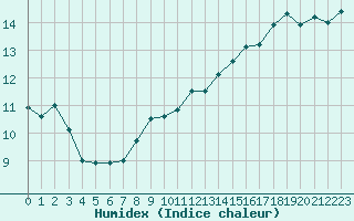 Courbe de l'humidex pour Dieppe (76)