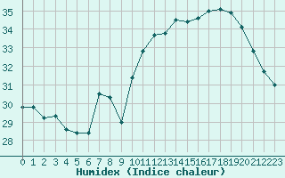 Courbe de l'humidex pour Ile Rousse (2B)