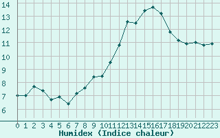 Courbe de l'humidex pour Le Talut - Belle-Ile (56)