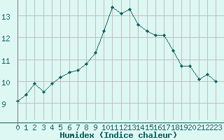 Courbe de l'humidex pour Saint-Igneuc (22)