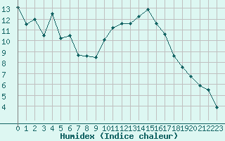 Courbe de l'humidex pour Orange (84)