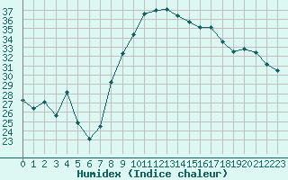 Courbe de l'humidex pour Nmes - Garons (30)