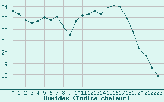 Courbe de l'humidex pour Cherbourg (50)