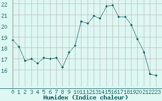 Courbe de l'humidex pour Ouessant (29)