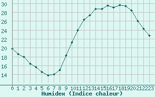 Courbe de l'humidex pour Le Bourget (93)