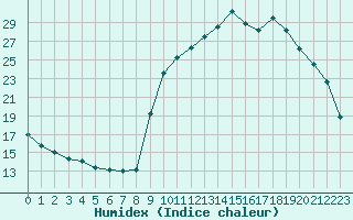 Courbe de l'humidex pour Pinsot (38)