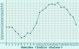 Courbe de l'humidex pour Castres-Nord (81)