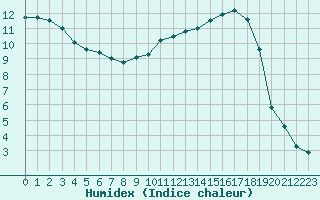 Courbe de l'humidex pour Brive-Laroche (19)
