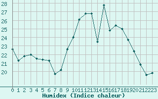 Courbe de l'humidex pour Mont-de-Marsan (40)