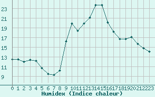 Courbe de l'humidex pour Formigures (66)