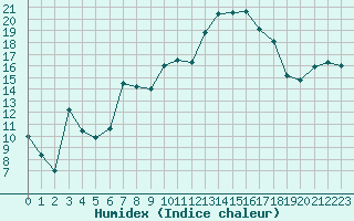 Courbe de l'humidex pour Auch (32)