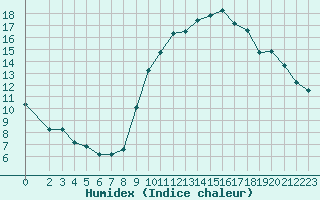 Courbe de l'humidex pour Narbonne-Ouest (11)