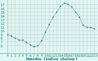 Courbe de l'humidex pour Fains-Veel (55)