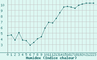 Courbe de l'humidex pour Cap Bar (66)