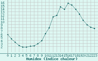 Courbe de l'humidex pour Lobbes (Be)