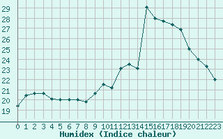 Courbe de l'humidex pour Guidel (56)