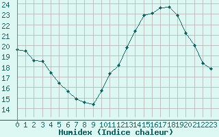 Courbe de l'humidex pour Voiron (38)