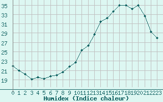 Courbe de l'humidex pour Bergerac (24)