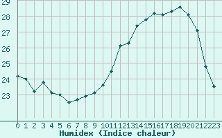 Courbe de l'humidex pour Lons-le-Saunier (39)