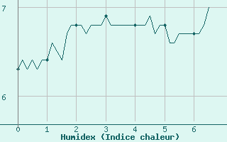 Courbe de l'humidex pour Selonnet - Chabanon (04)