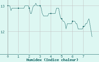 Courbe de l'humidex pour Cap de la Hve (76)