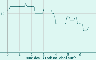 Courbe de l'humidex pour Albi (81)