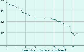 Courbe de l'humidex pour Beerse (Be)