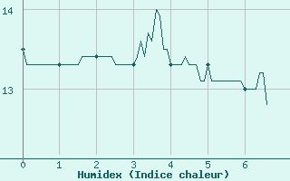 Courbe de l'humidex pour Dunkerque (59)