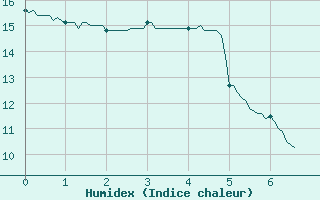 Courbe de l'humidex pour Lyon - Saint-Exupry (69)