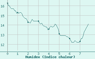 Courbe de l'humidex pour Rochefort Saint-Agnant (17)