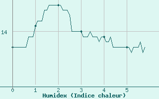 Courbe de l'humidex pour Rennes (35)