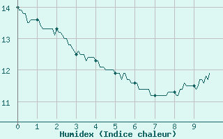 Courbe de l'humidex pour Muret (31)