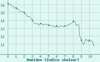 Courbe de l'humidex pour Clermont-Ferrand (63)