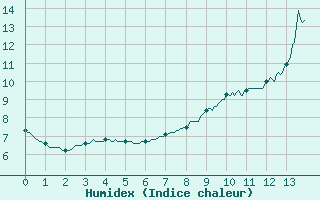 Courbe de l'humidex pour Gourdon (46)