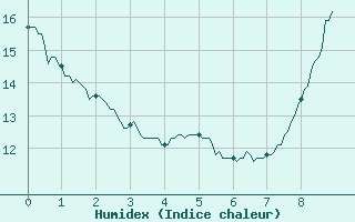 Courbe de l'humidex pour Avord (18)