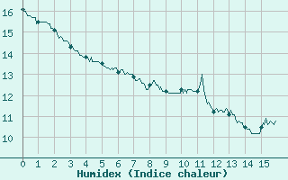 Courbe de l'humidex pour Besanon (25)