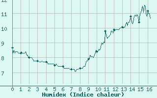 Courbe de l'humidex pour Bagnres-de-Luchon (31)