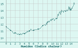 Courbe de l'humidex pour Le Talut - Belle-Ile (56)