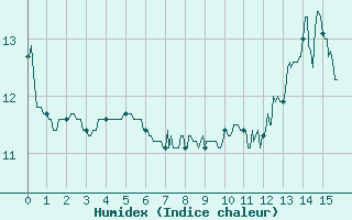 Courbe de l'humidex pour Rouen (76)