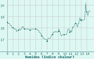 Courbe de l'humidex pour Leucate (11)