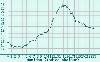 Courbe de l'humidex pour Troyes (10)