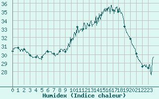 Courbe de l'humidex pour Cazaux (33)