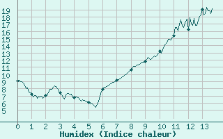 Courbe de l'humidex pour Beauvais (60)